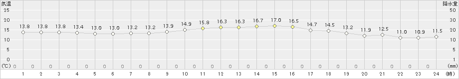 越廼(>2016年10月24日)のアメダスグラフ