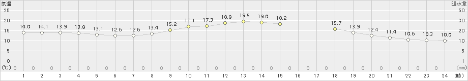 敦賀(>2016年10月24日)のアメダスグラフ