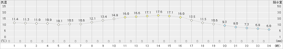 新見(>2016年10月24日)のアメダスグラフ