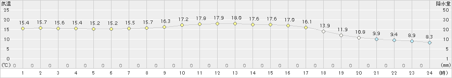 青谷(>2016年10月24日)のアメダスグラフ