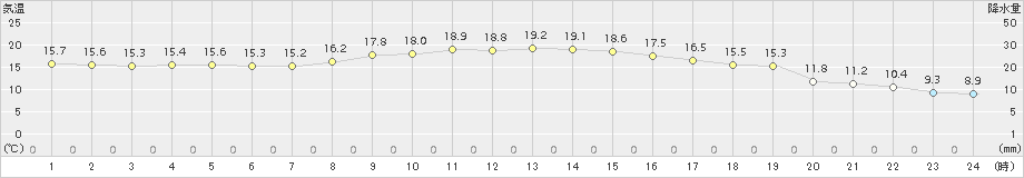 米子(>2016年10月24日)のアメダスグラフ