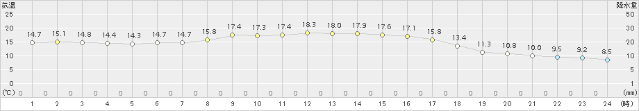 倉吉(>2016年10月24日)のアメダスグラフ