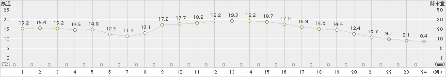 鳥取(>2016年10月24日)のアメダスグラフ