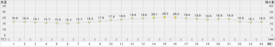 安下庄(>2016年10月24日)のアメダスグラフ