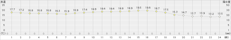 中津(>2016年10月24日)のアメダスグラフ