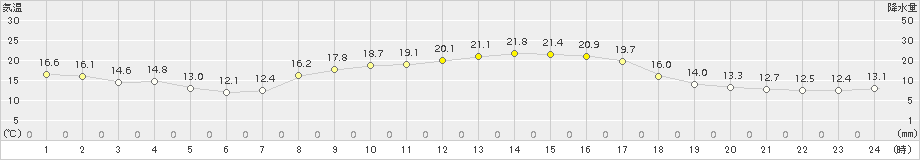 杵築(>2016年10月24日)のアメダスグラフ