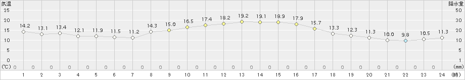 玖珠(>2016年10月24日)のアメダスグラフ