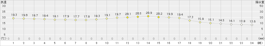 佐伯(>2016年10月24日)のアメダスグラフ