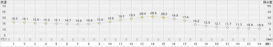 宇目(>2016年10月24日)のアメダスグラフ