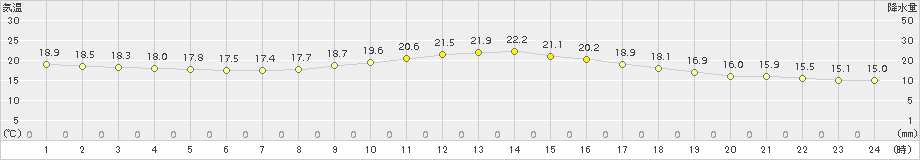 蒲江(>2016年10月24日)のアメダスグラフ