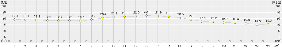 福江(>2016年10月24日)のアメダスグラフ