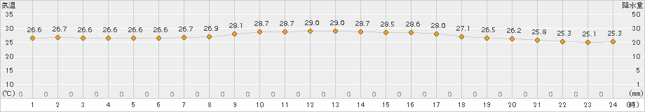 仲筋(>2016年10月24日)のアメダスグラフ