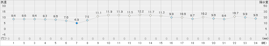 共和(>2016年10月25日)のアメダスグラフ