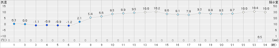 厚床(>2016年10月25日)のアメダスグラフ