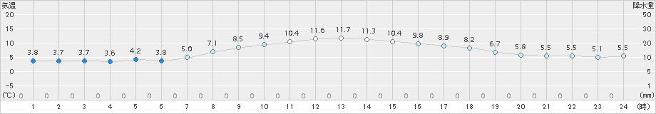 駒場(>2016年10月25日)のアメダスグラフ