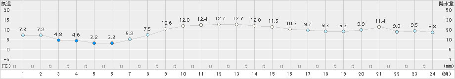 川汲(>2016年10月25日)のアメダスグラフ