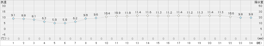熊石(>2016年10月25日)のアメダスグラフ