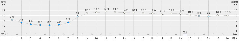 むつ(>2016年10月25日)のアメダスグラフ