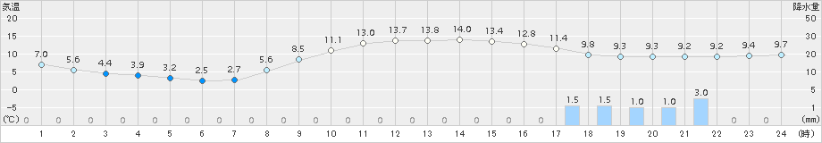 鷹巣(>2016年10月25日)のアメダスグラフ