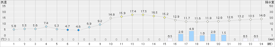 新庄(>2016年10月25日)のアメダスグラフ