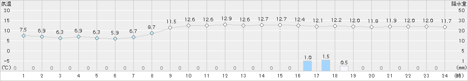 大月(>2016年10月25日)のアメダスグラフ