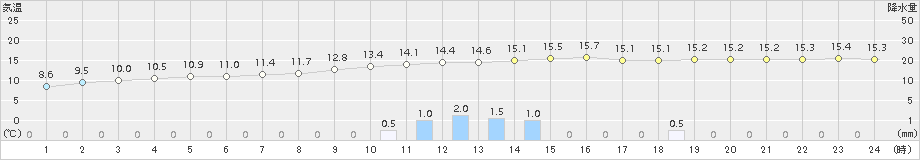 粥見(>2016年10月25日)のアメダスグラフ