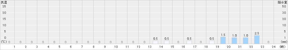 赤谷(>2016年10月25日)のアメダスグラフ