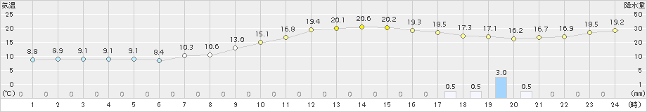 伏木(>2016年10月25日)のアメダスグラフ