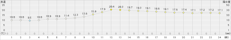 三木(>2016年10月25日)のアメダスグラフ