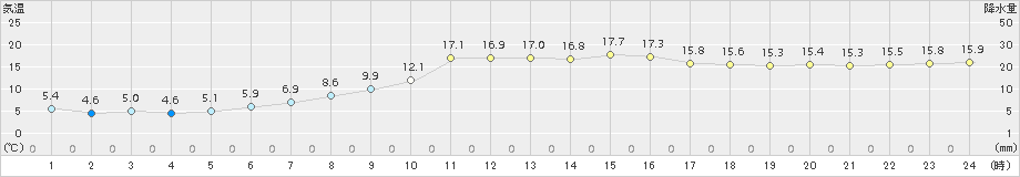 今岡(>2016年10月25日)のアメダスグラフ