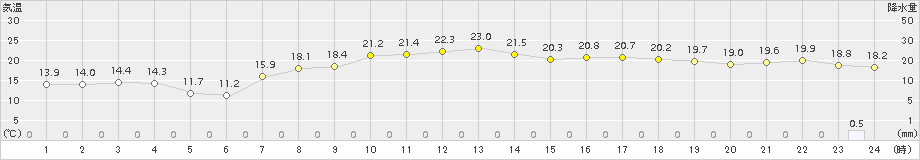 弥栄(>2016年10月25日)のアメダスグラフ