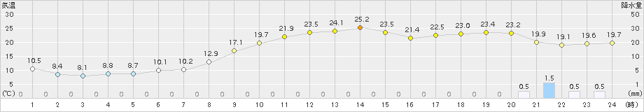 塩津(>2016年10月25日)のアメダスグラフ