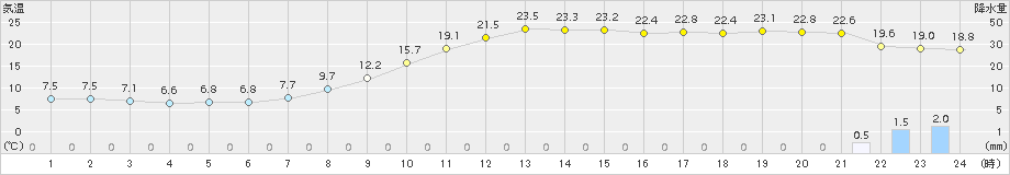 青谷(>2016年10月25日)のアメダスグラフ