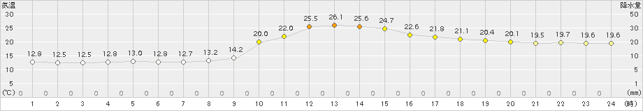 大洲(>2016年10月25日)のアメダスグラフ