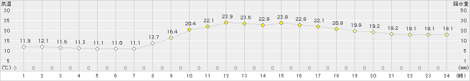 院内(>2016年10月25日)のアメダスグラフ