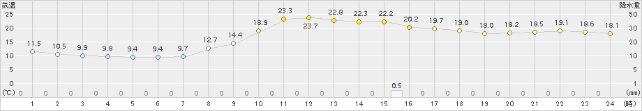 玖珠(>2016年10月25日)のアメダスグラフ