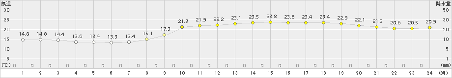 大分(>2016年10月25日)のアメダスグラフ