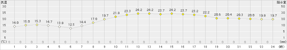 溝辺(>2016年10月25日)のアメダスグラフ