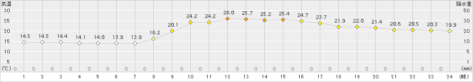 志布志(>2016年10月25日)のアメダスグラフ