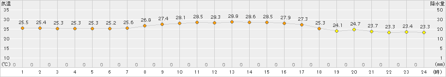 笠利(>2016年10月25日)のアメダスグラフ