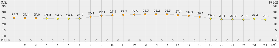 伊仙(>2016年10月25日)のアメダスグラフ