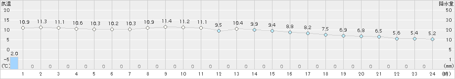 沓形(>2016年10月26日)のアメダスグラフ