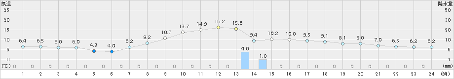 月形(>2016年10月26日)のアメダスグラフ