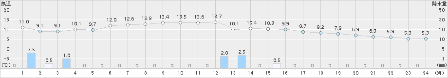 神恵内(>2016年10月26日)のアメダスグラフ