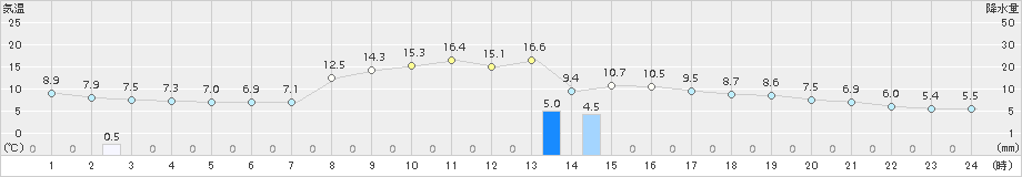 共和(>2016年10月26日)のアメダスグラフ
