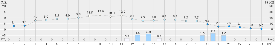 興部(>2016年10月26日)のアメダスグラフ