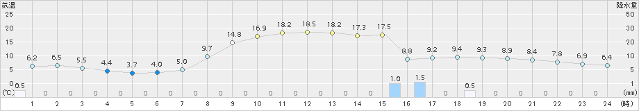 帯広(>2016年10月26日)のアメダスグラフ