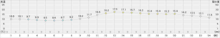 鷹巣(>2016年10月26日)のアメダスグラフ
