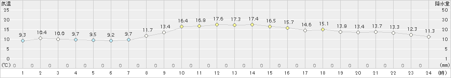 阿仁合(>2016年10月26日)のアメダスグラフ