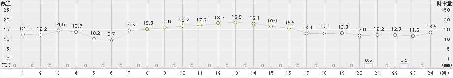 奥日光(>2016年10月26日)のアメダスグラフ